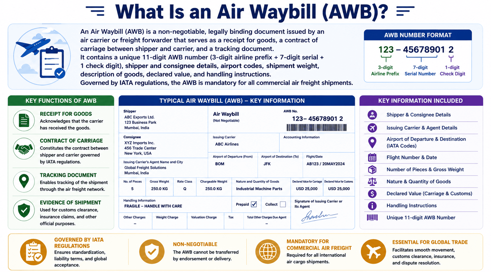 Air Waybill form and AWB number example for air freight documentation