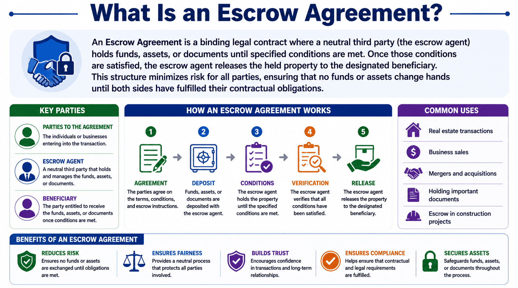 Escrow Agreement definition and key parties: Depositor, Escrow Agent, Beneficiary