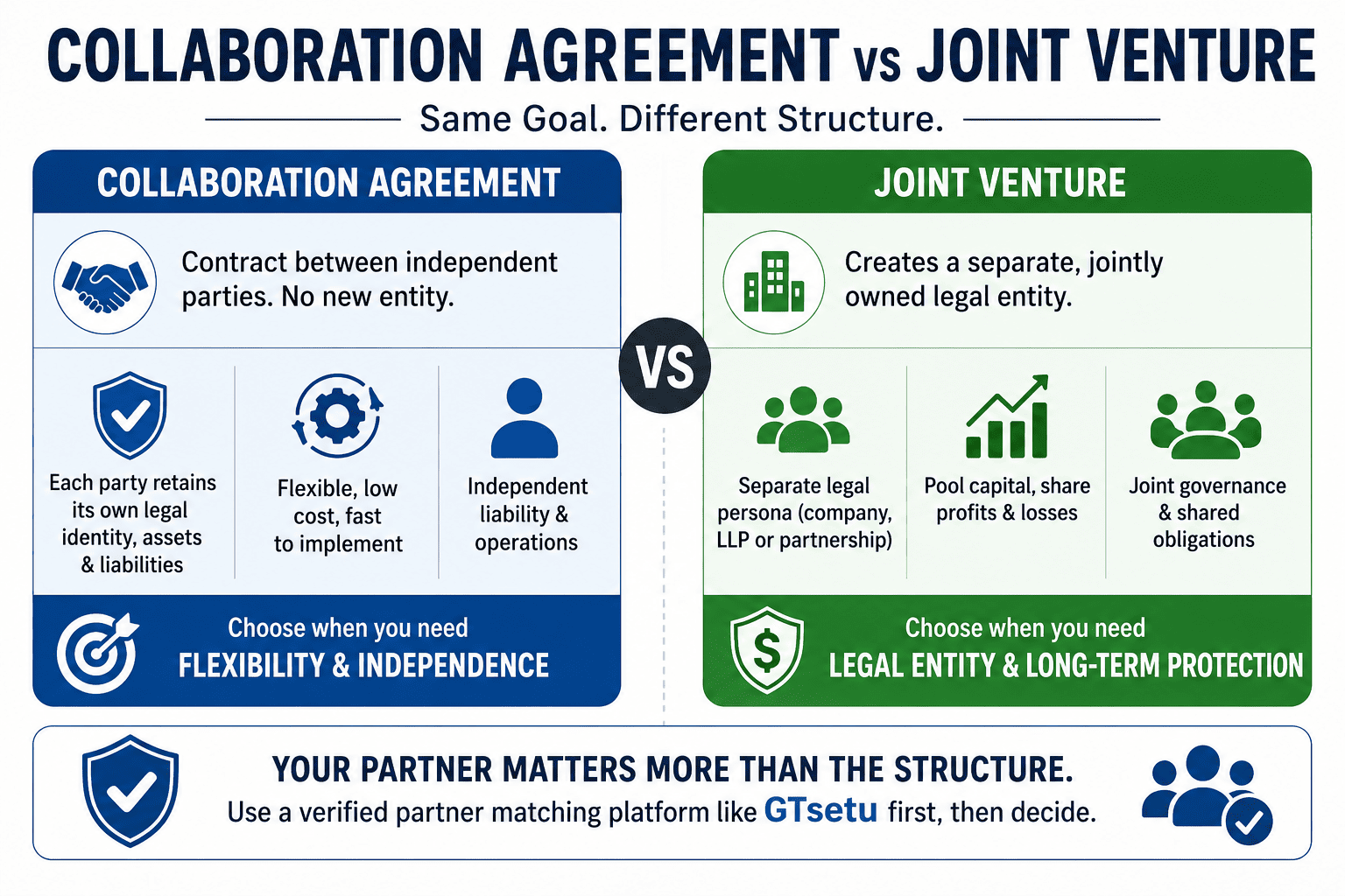 Collaboration Agreement vs Joint Venture