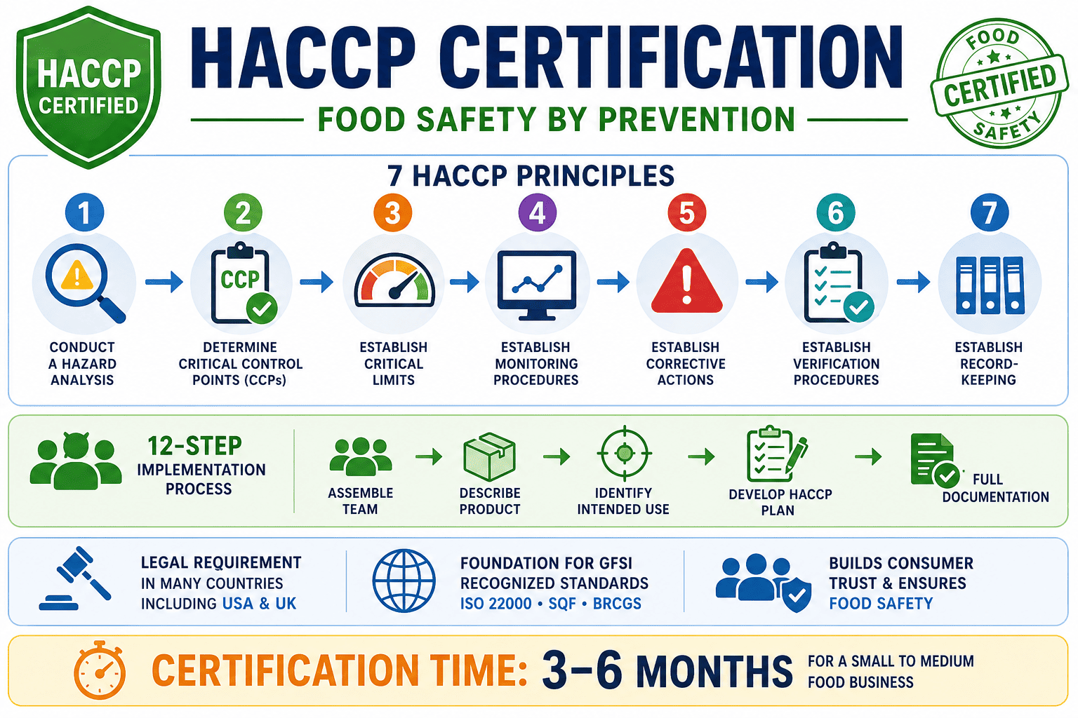 How to Get HACCP Certification