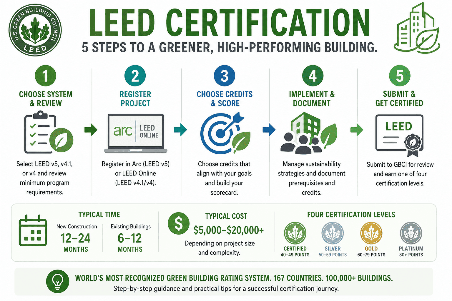 How to Get LEED Certification