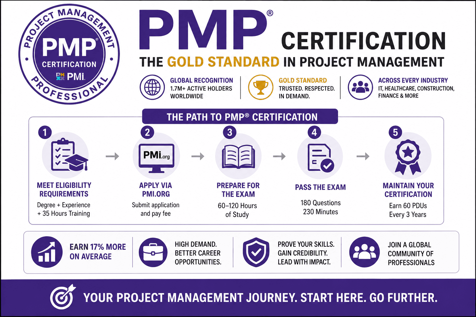 How to Get PMP Certification