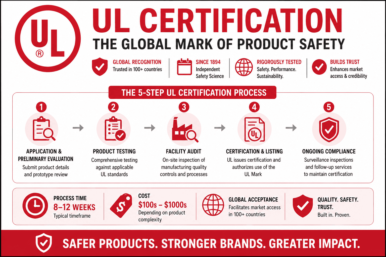 How to Get UL Certification