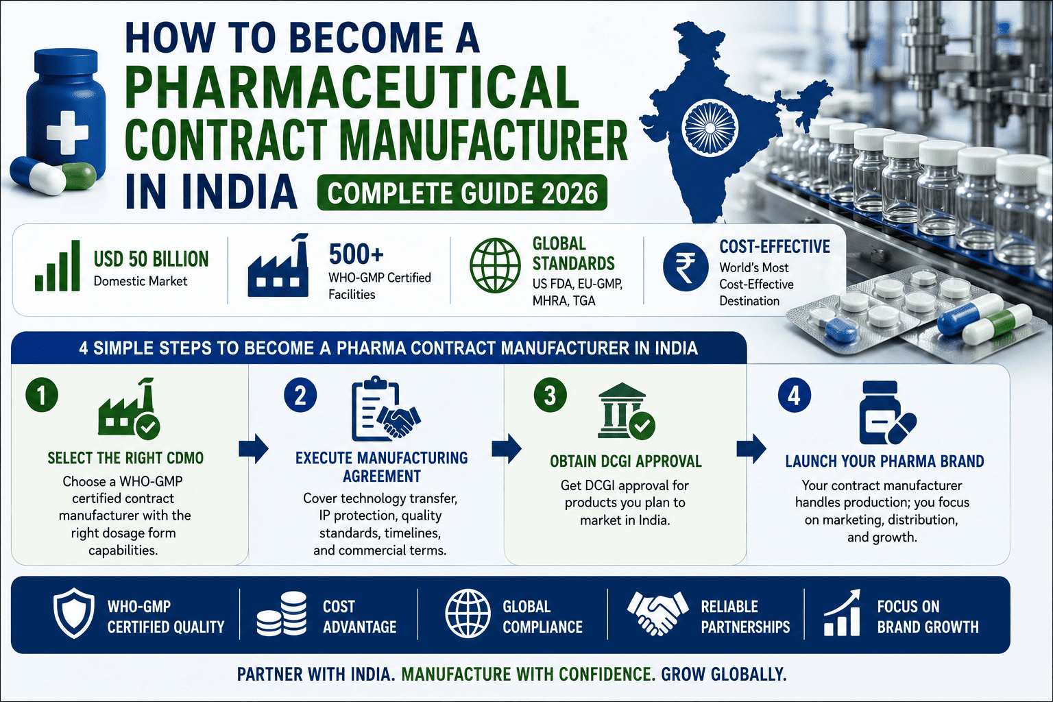 How to become a pharmaceutical contract manufacturer in India,  complete guide 2026