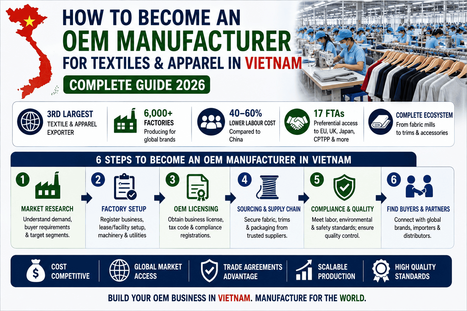 How to become an OEM manufacturer for textiles and apparel in Vietnam,  complete guide 2026