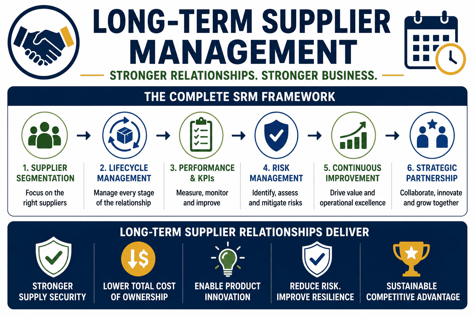 Long-Term Supplier Management
