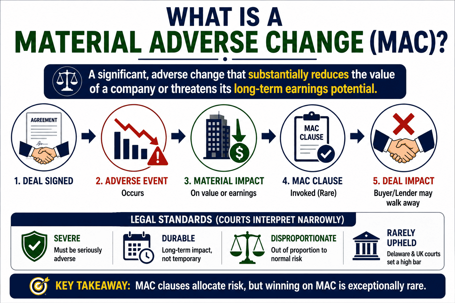 Material Adverse Change (MAC) clause framework: legal standards, case law precedents, and risk allocation