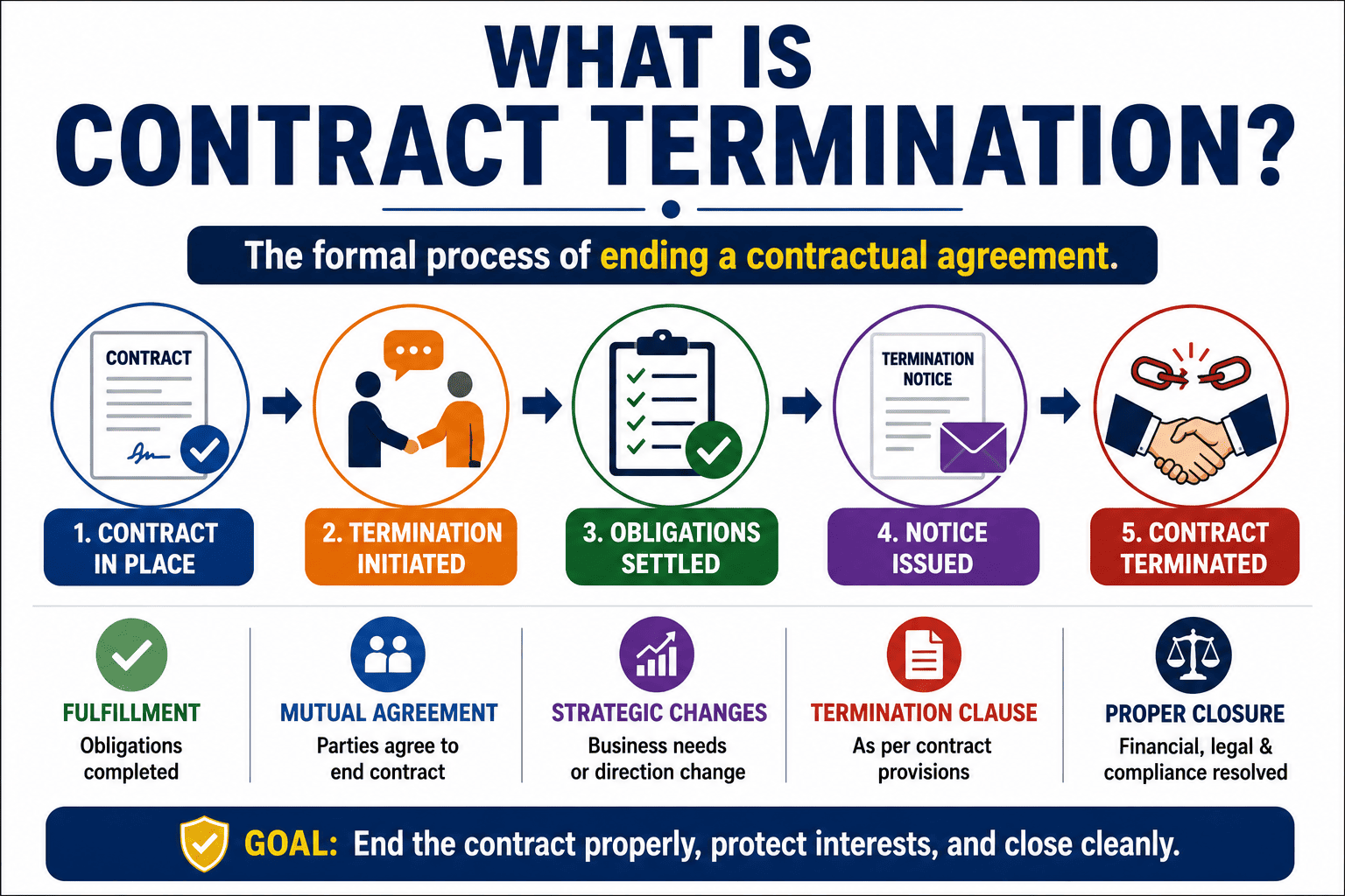 Contract Termination framework: types, process, notice, and remedies