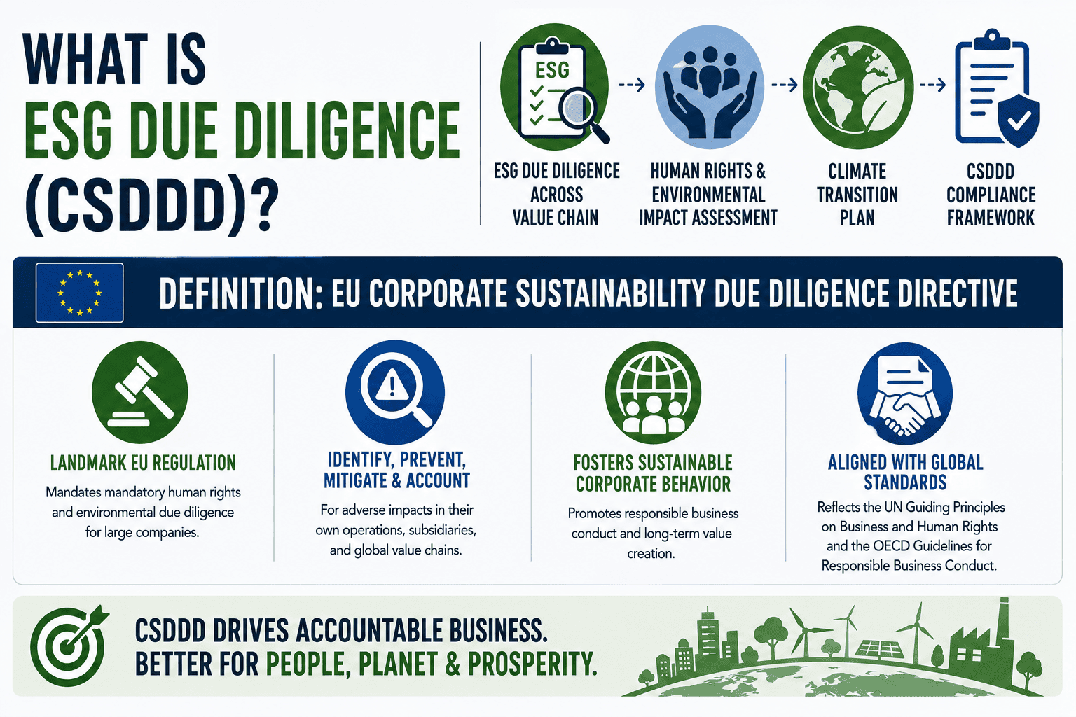 CSDDD compliance framework: ESG due diligence across value chain, human rights and environmental impact assessment, climate transition plan
