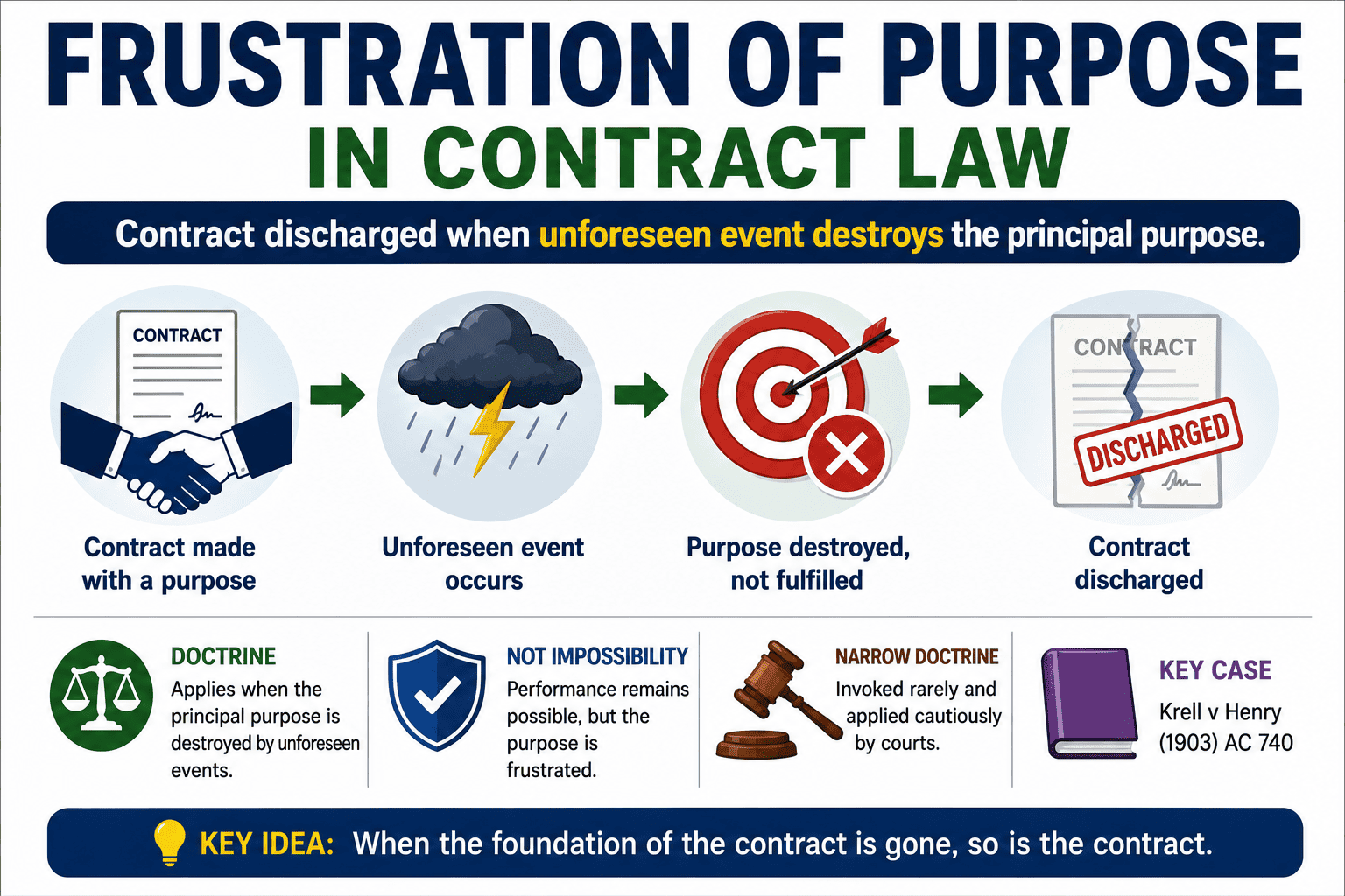 Frustration of purpose doctrine: contract discharged when unforeseen event destroys principal purpose, key cases Krell v Henry, distinction from impossibility