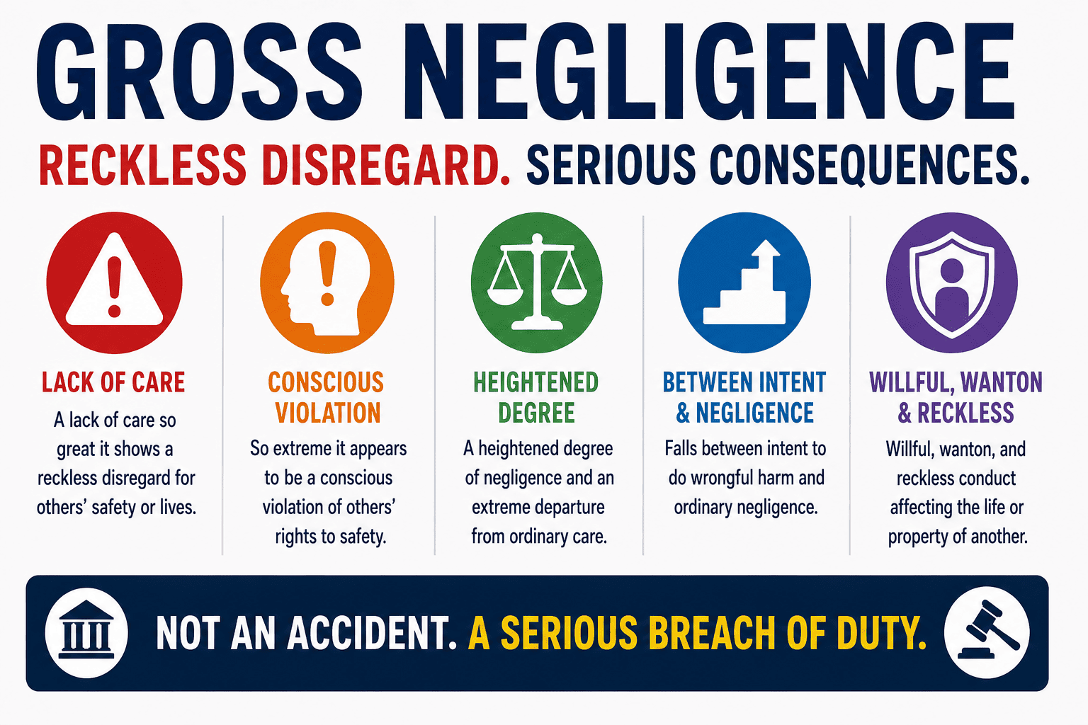 Gross negligence legal definition: reckless disregard for safety, heightened liability, and examples in contract law