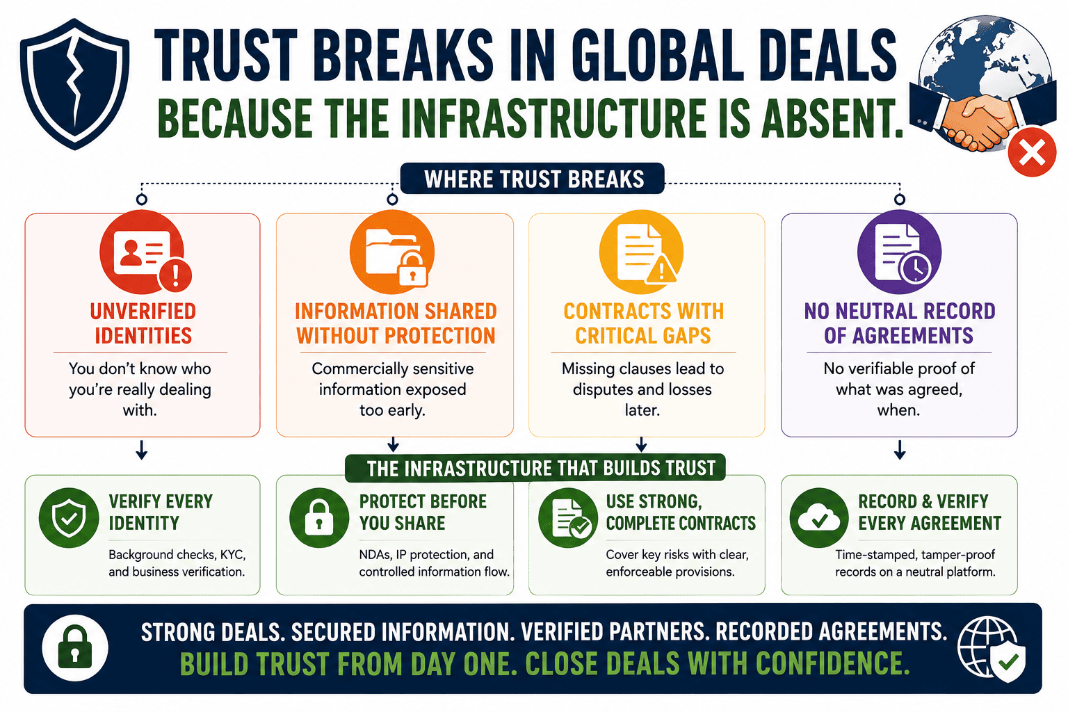 Why Trust Breaks in Global Deals