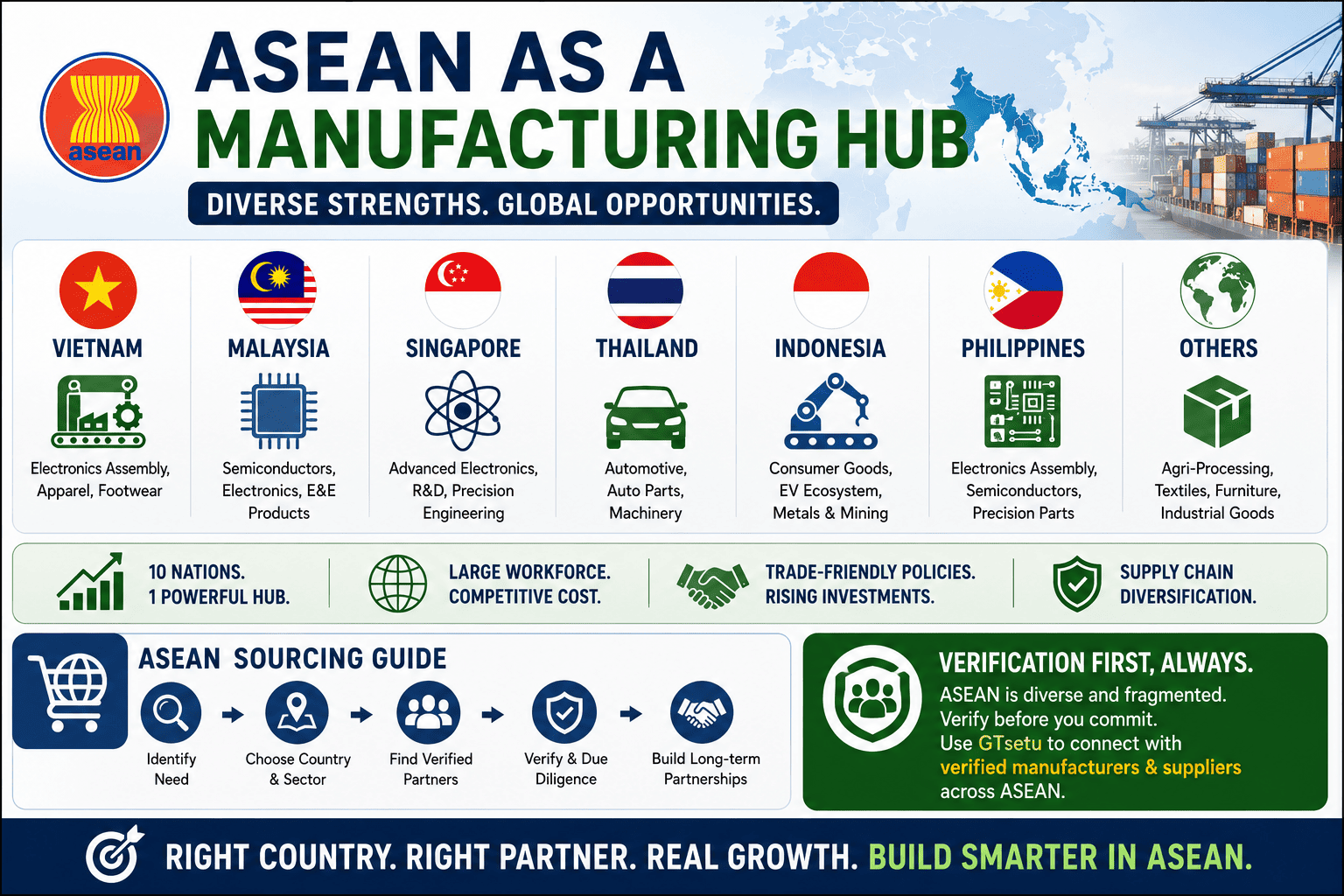 ASEAN as a Manufacturing Hub