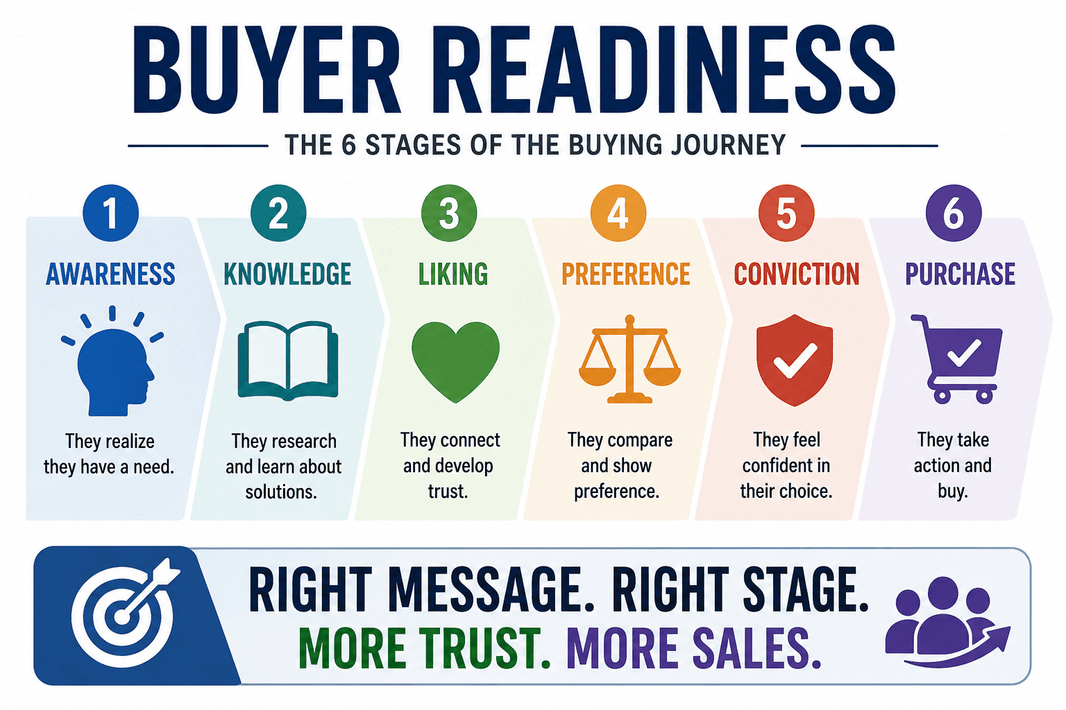 Buyer Readiness stages: Awareness, Knowledge, Liking, Preference, Conviction, Purchase
