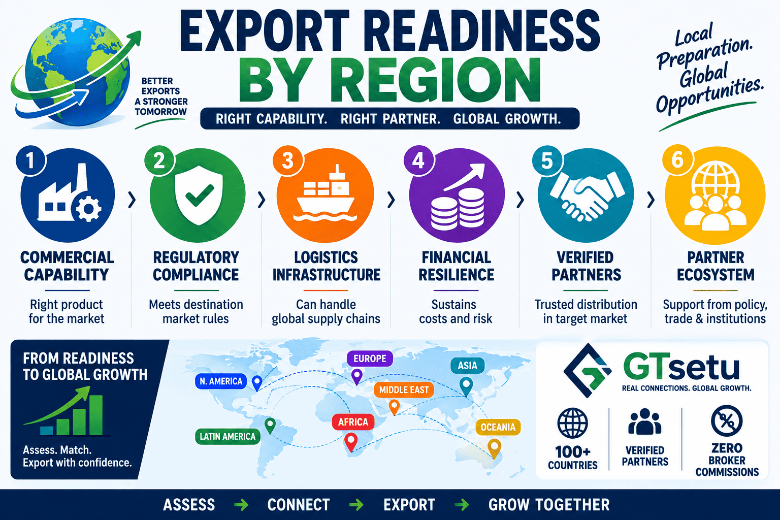 Export Readiness by Region
