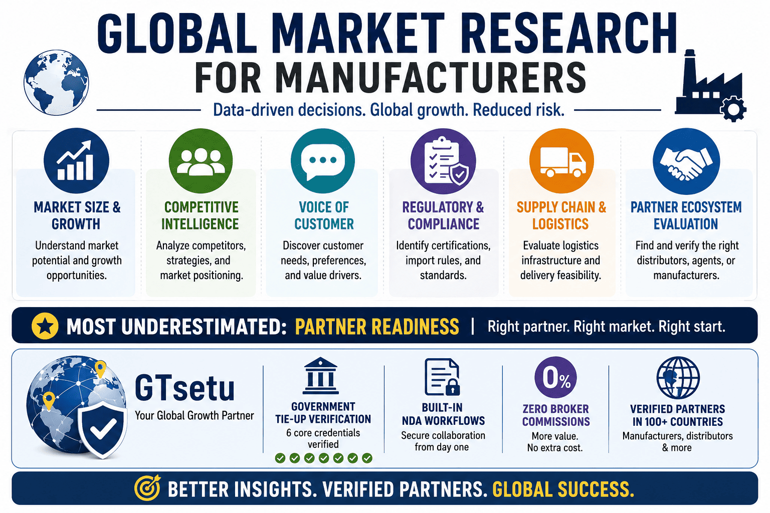 Global Market Research for Manufacturers