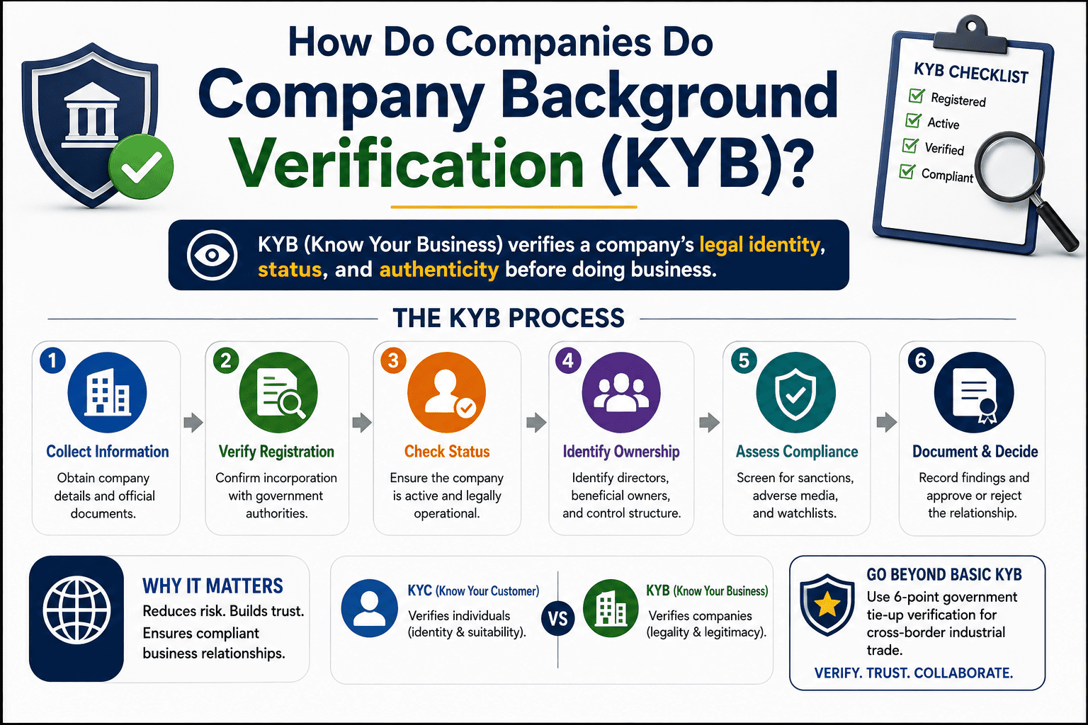 How companies do company background verification KYB,  complete guide