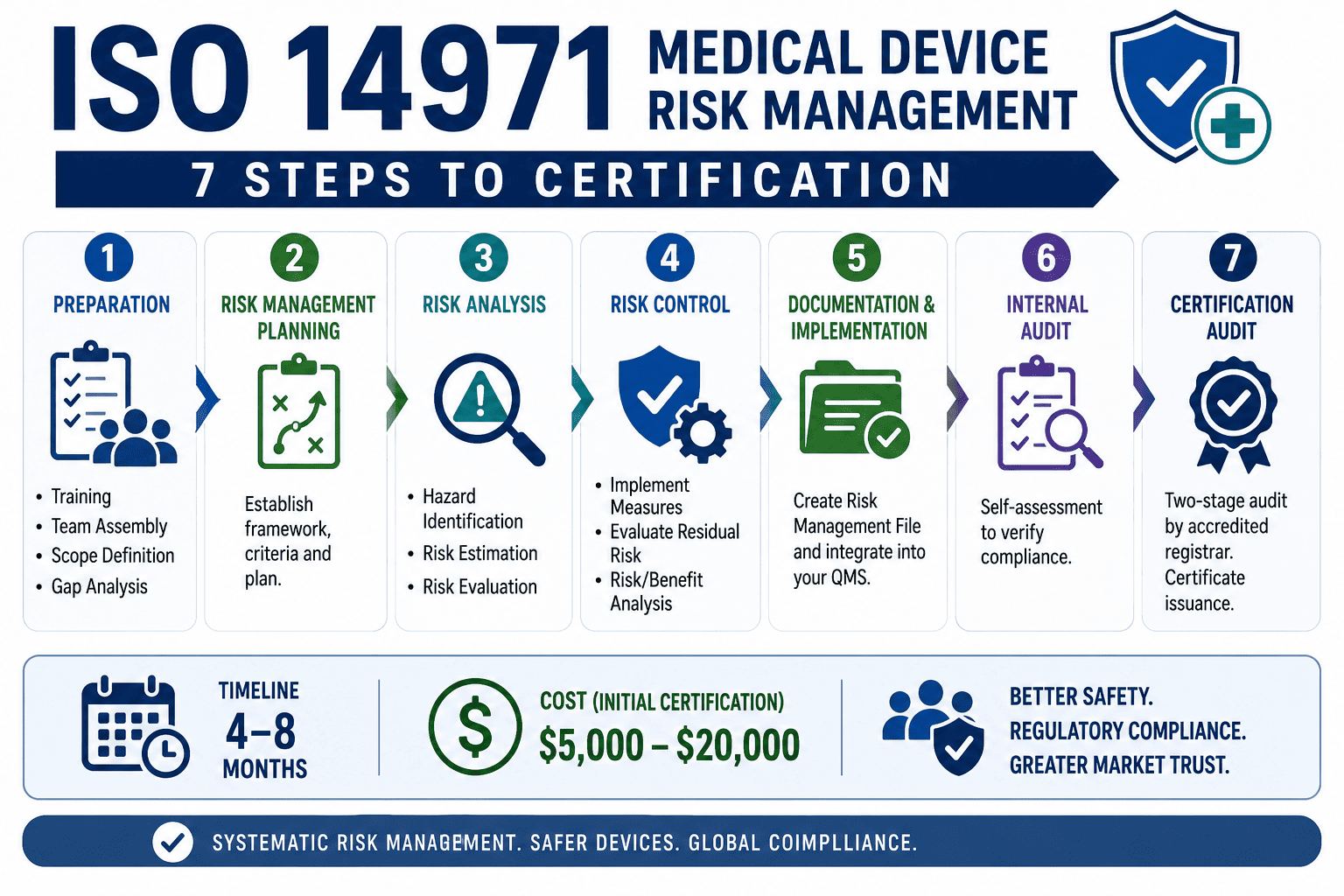 How to get ISO 14971 certification,  complete guide 2026
