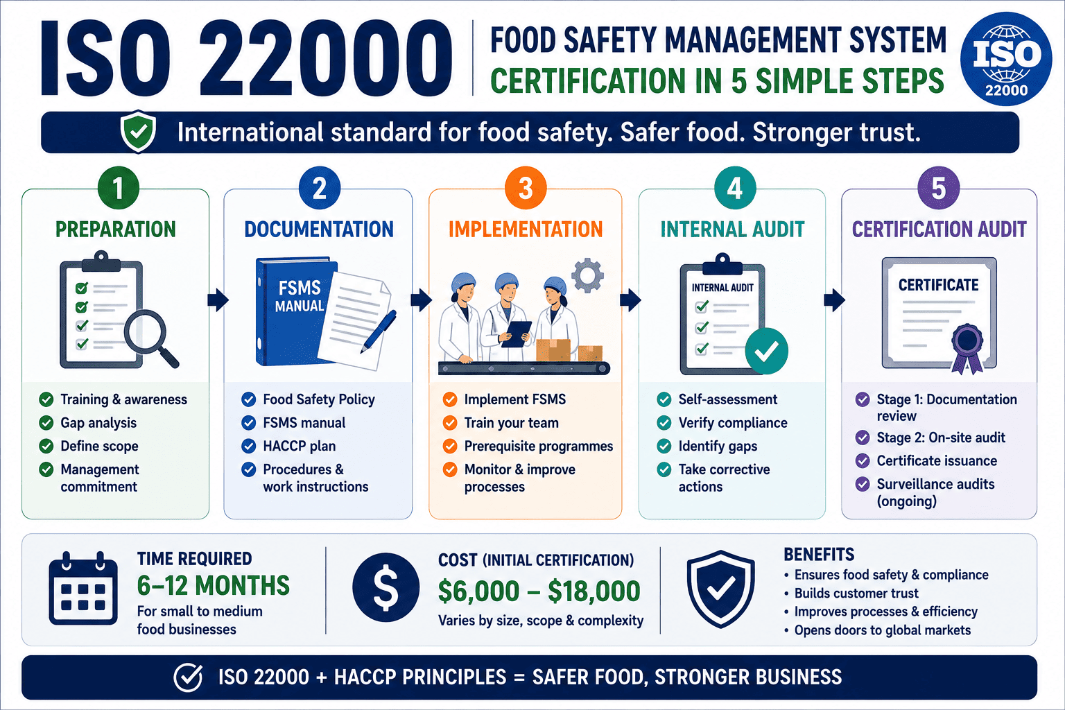 How to get ISO 22000 certification,  complete guide 2026