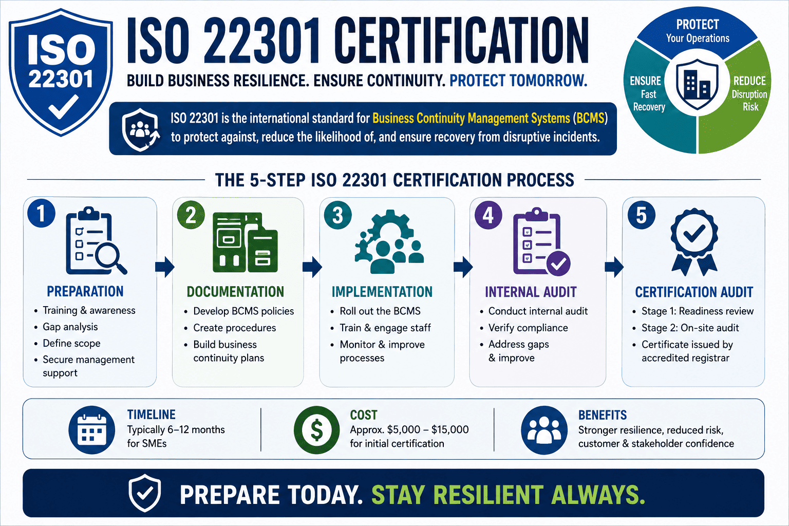How to get ISO 22301 certification,  complete guide 2026