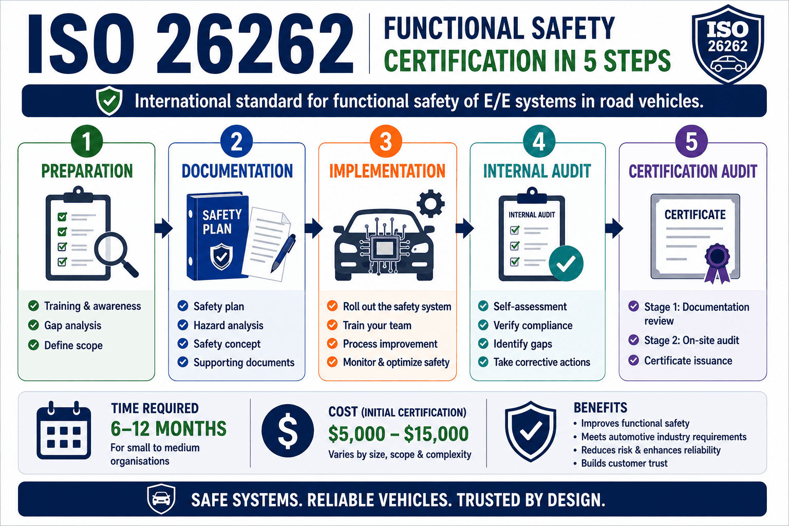 How to get ISO 26262 certification,  complete guide 2026