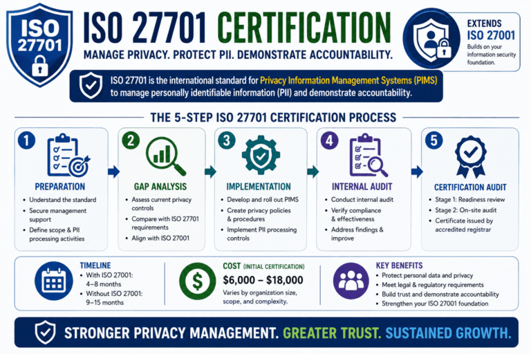 ISO 27701