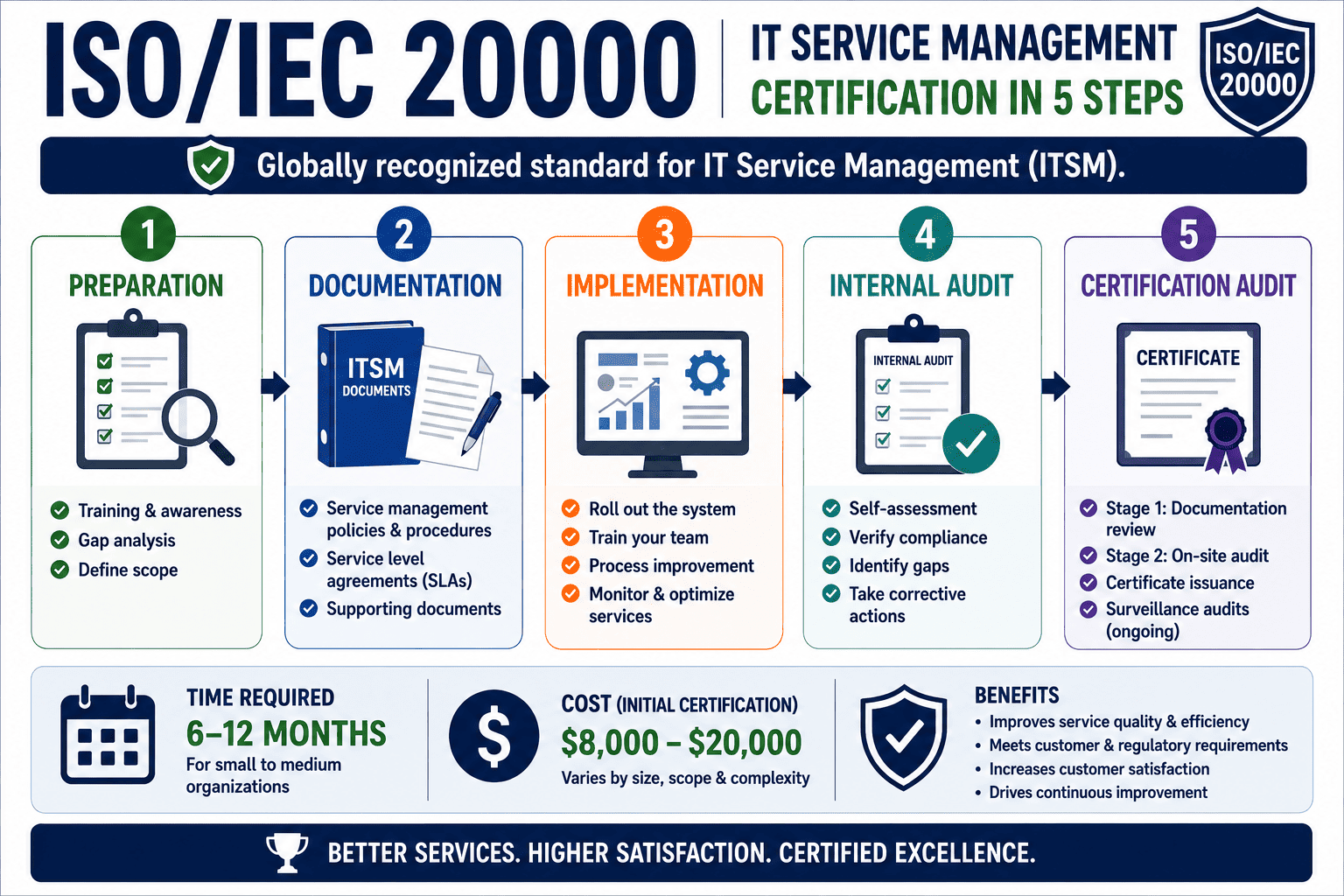 How to get ISO 20000 certification,  complete guide 2026