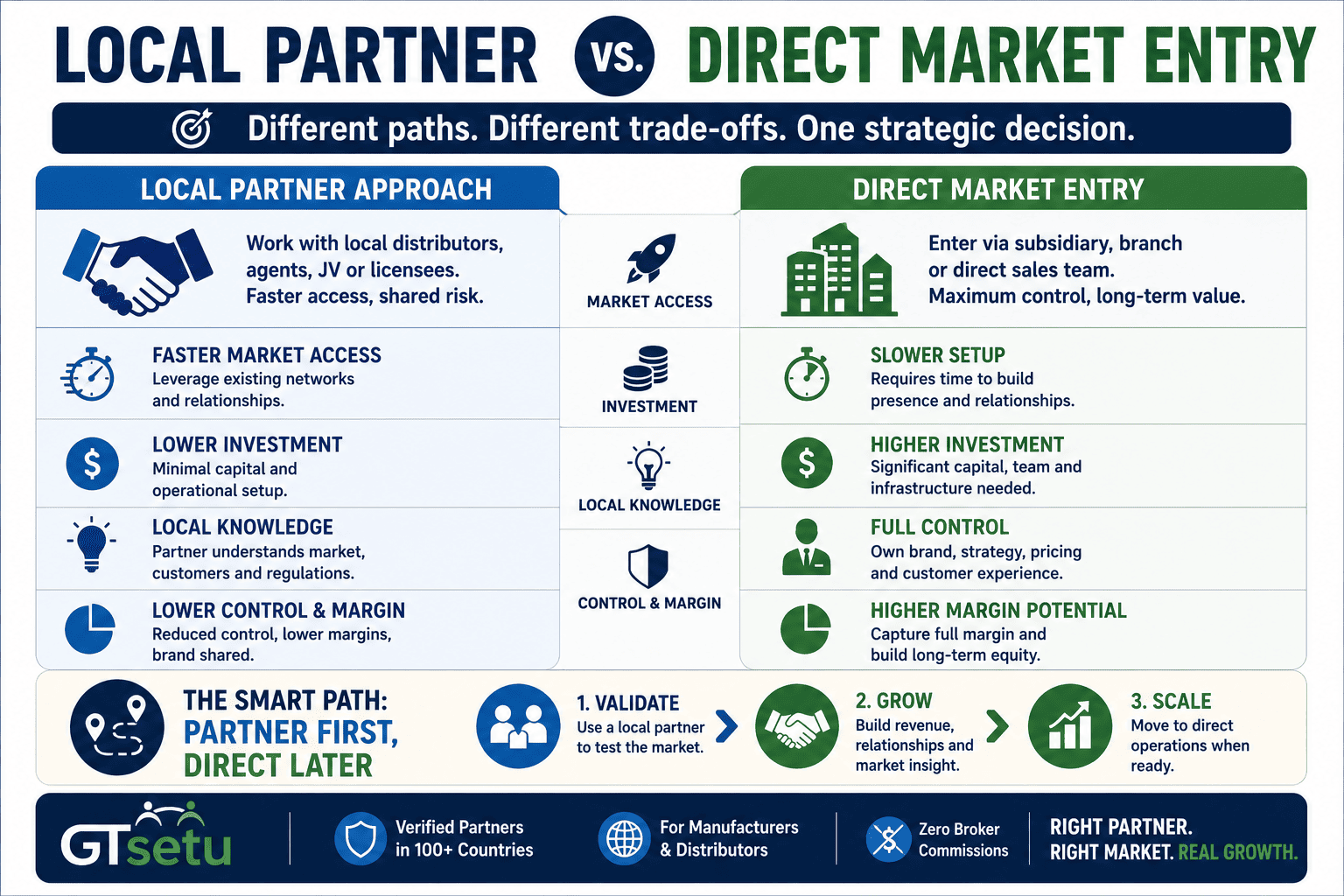 Local Partner vs Direct Market Entry