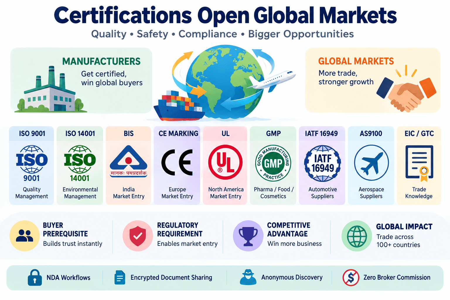 Manufacturing Certifications for International Trade
