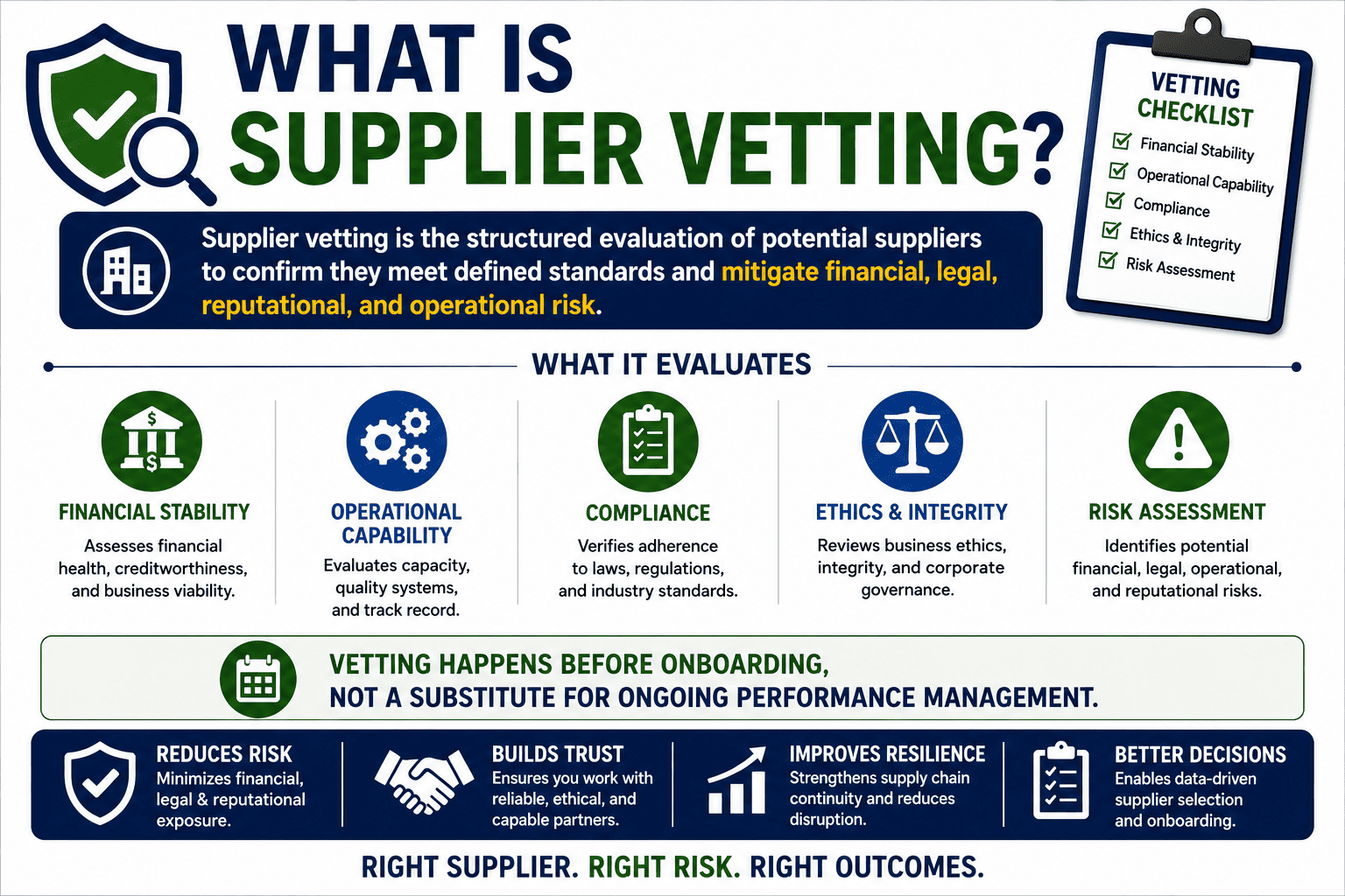 Supplier Vetting framework: financial due diligence, compliance checks, operational assessment, and risk mitigation