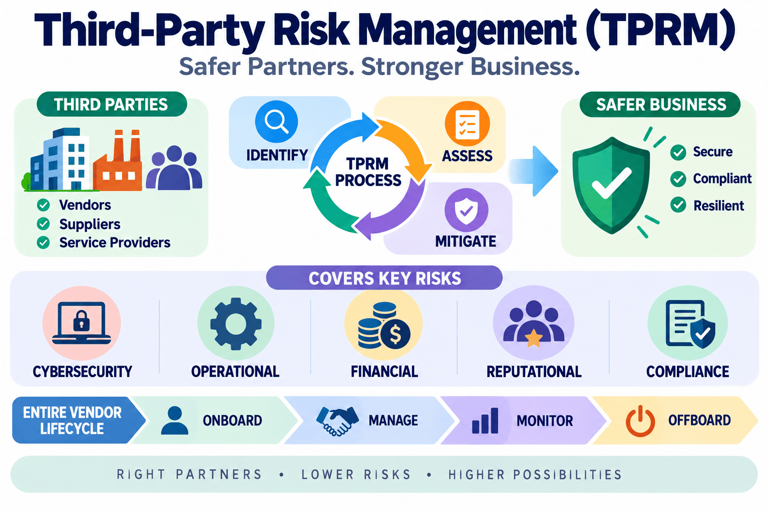 What Is Third-Party Risk Management