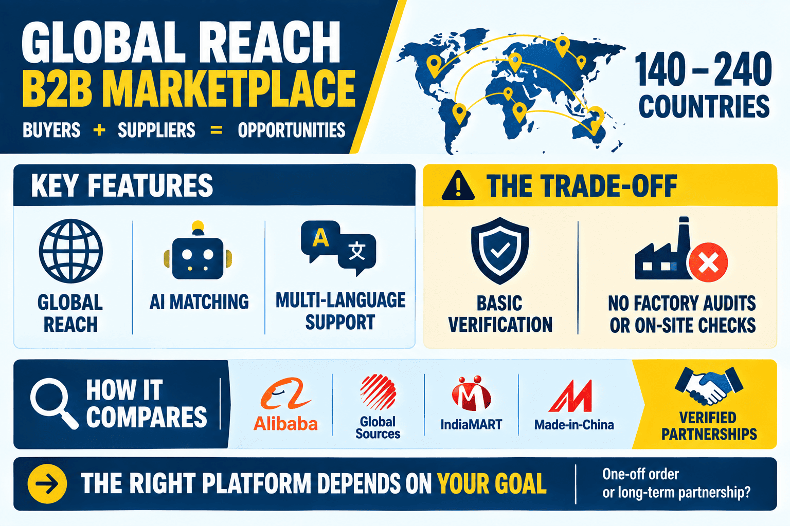 Comparing TradeKey against other international B2B sourcing platforms and verified-partnership alternatives