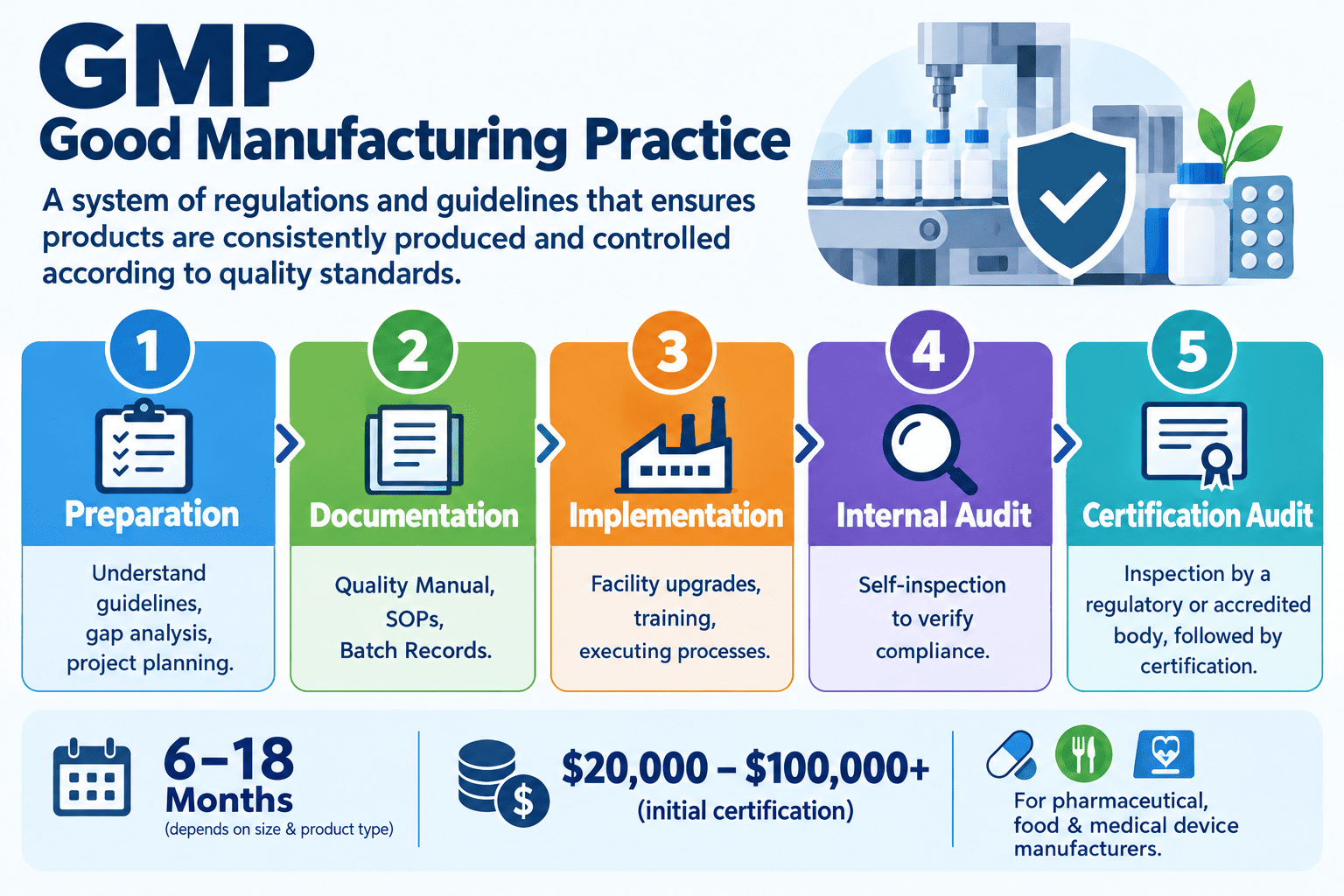 How to get GMP certification,  complete guide 2026
