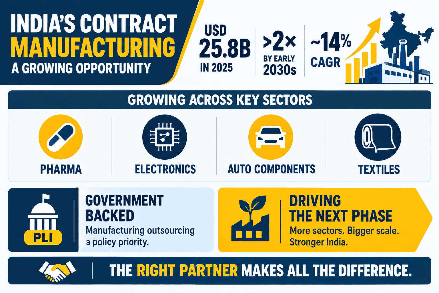 India contract manufacturing, factories, PLI incentives and global outsourcing