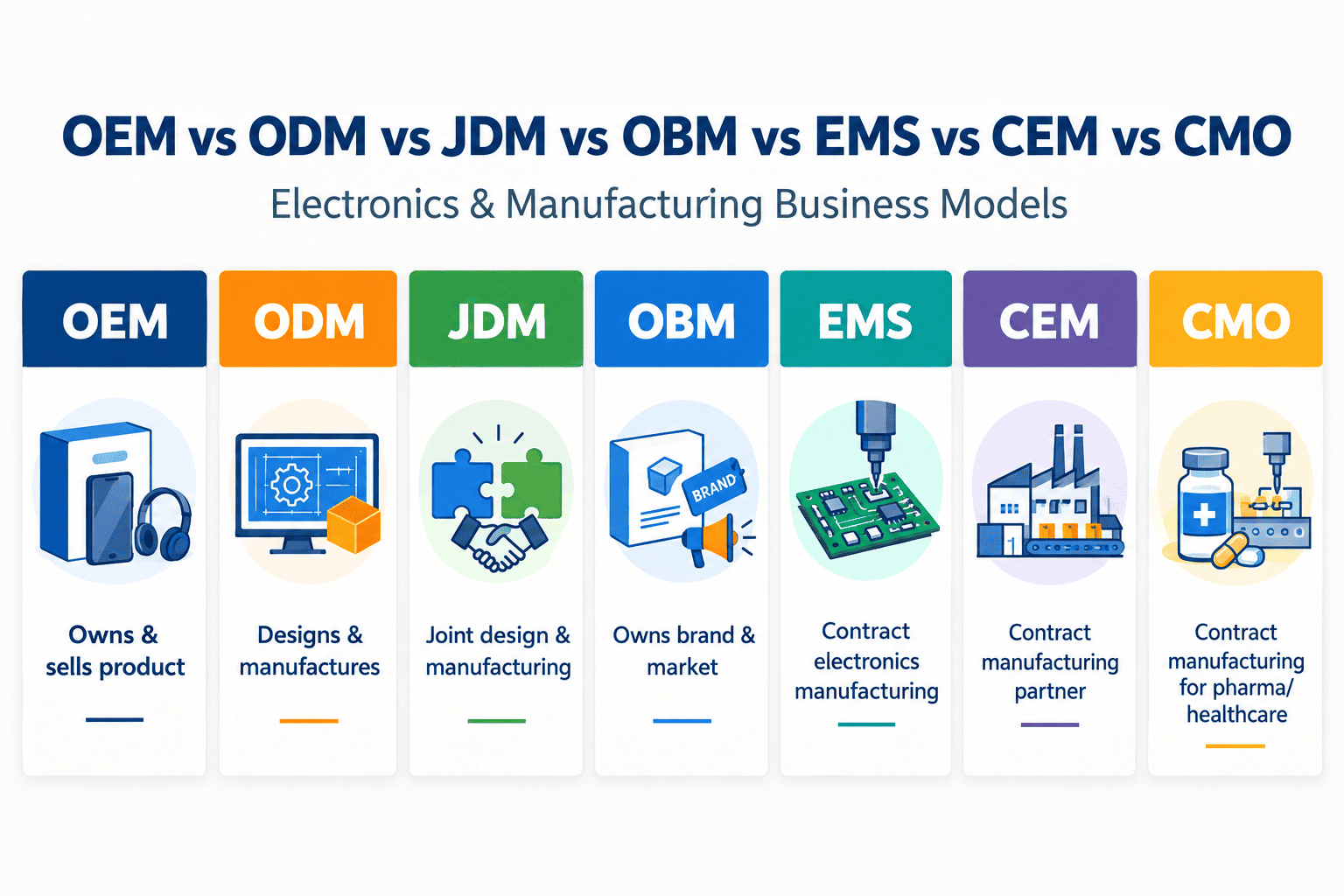 OEM vs ODM vs JDM vs OBM vs EMS vs CEM vs CMO, complete B2B manufacturing guide