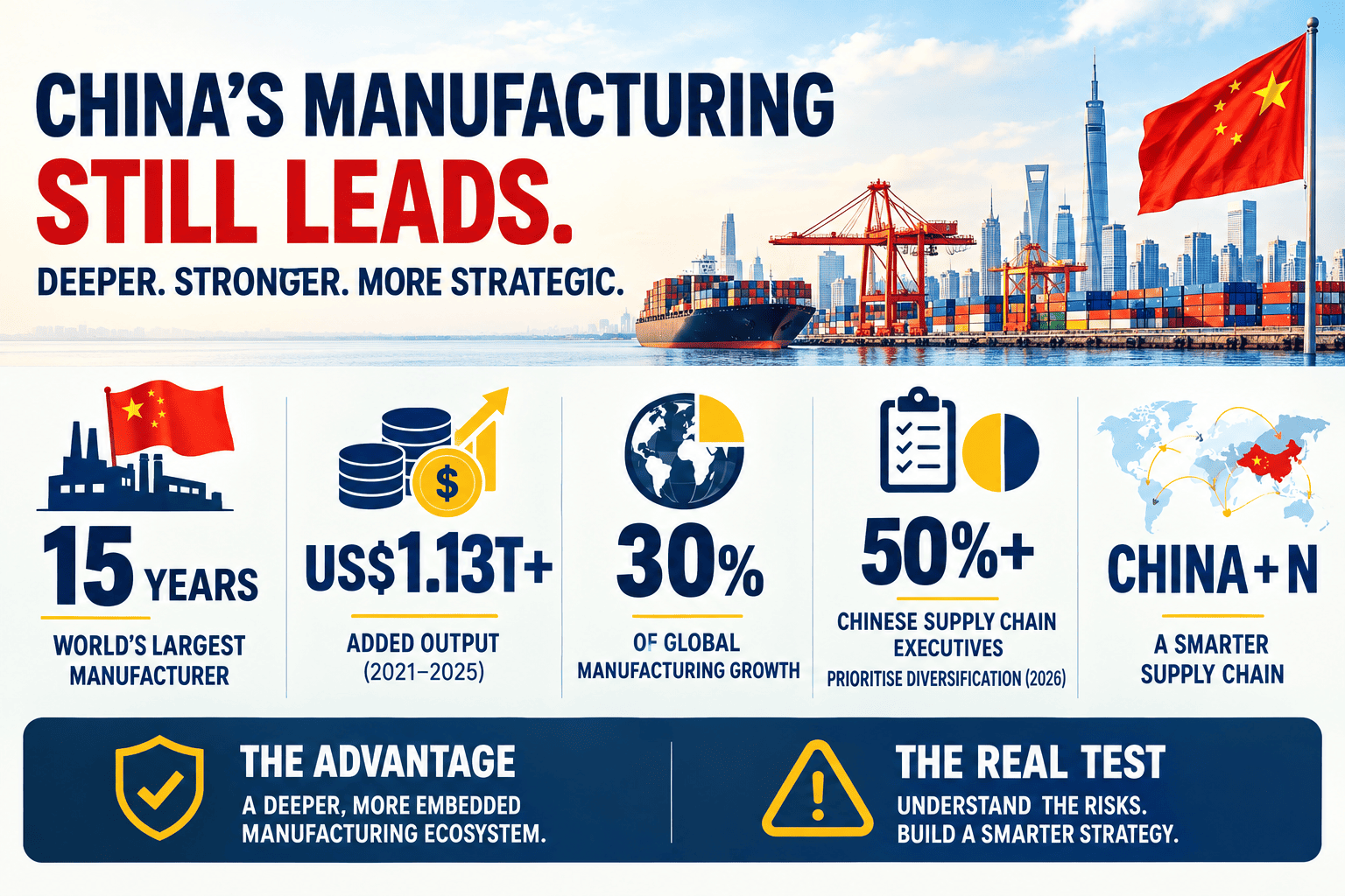 China manufacturing ecosystem, integrated supply chains, and global supply chain diversification