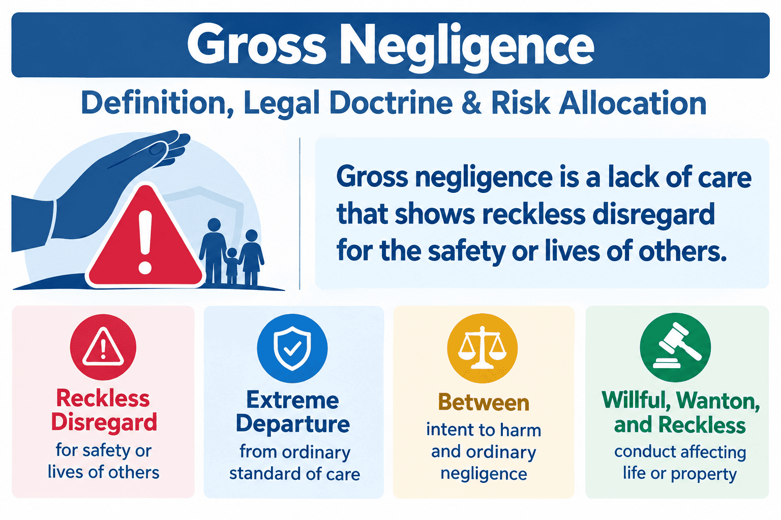 Gross negligence framework: reckless disregard, extreme departure from ordinary care, and distinction from ordinary negligence and willful misconduct