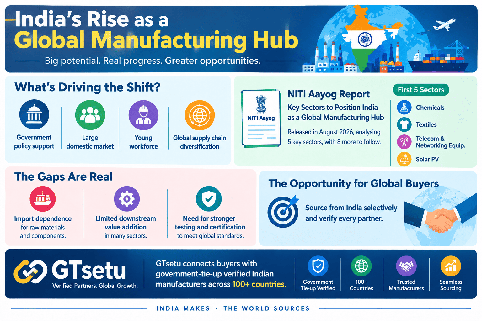 Is India becoming a global manufacturing hub: sectors, strengths, challenges and verified partners