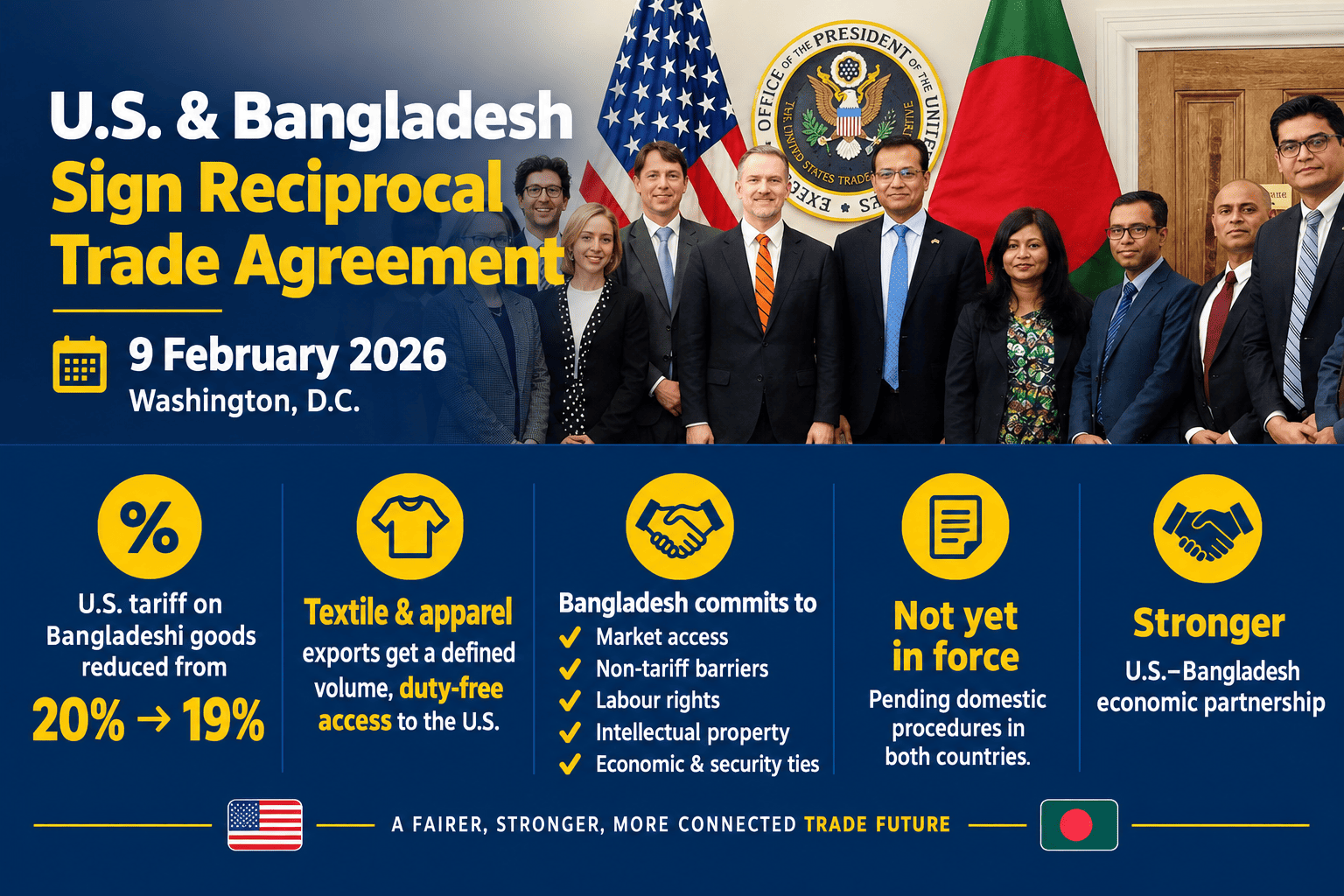 U.S.–Bangladesh Agreement on Reciprocal Trade signed 9 February 2026: tariff terms, market access and textile provisions breakdown