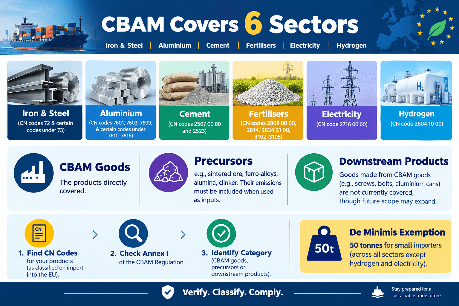 Which Products Are Covered by CBAM